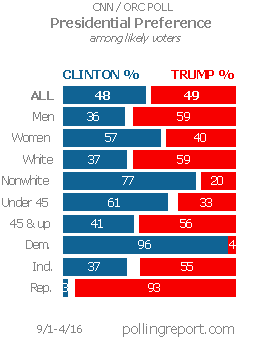 Clinton vs. Trump