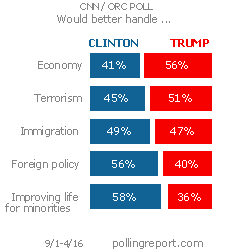 Clinton vs. Trump