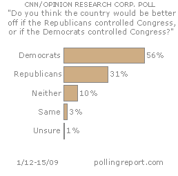 Control of Congress