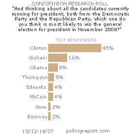 Who will win in 2008?