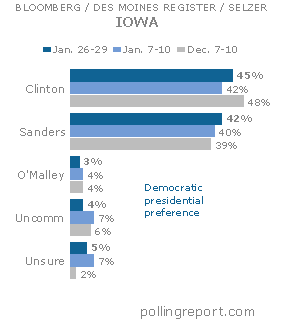 IOWA: Democratic presidential preference