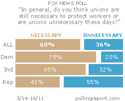 Unions