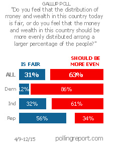 Distribution of wealth