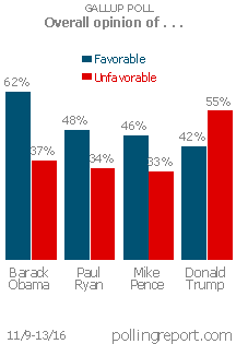 Favorability ratings