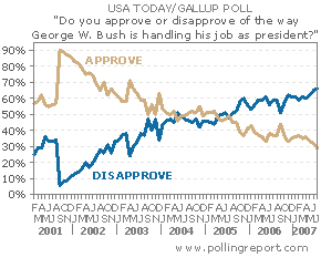 Gallup: President Bush approval trend