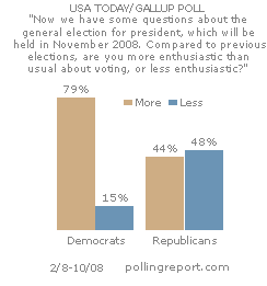 Election 2008: Enthusiasm gap