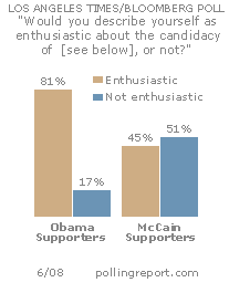 Campaign enthusiasm