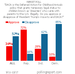 President Trump and DACA