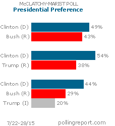 Clinton vs. Bush vs. Trump