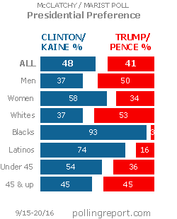 Clinton/Kaine vs. Trump/Pence