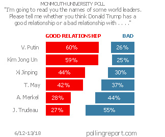 President Trump and world leaders