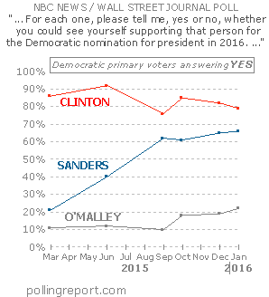 Democratic presidential nomination