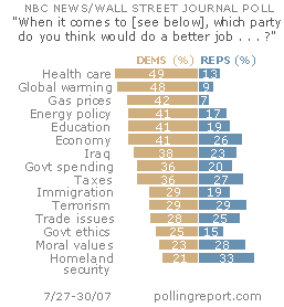 Dems vs Reps on the issues