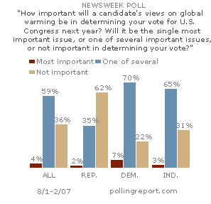 Global warming and voting for Congress