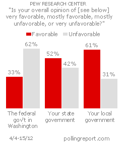 Government: Federal, state, local