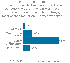 Trust in government