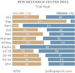 McCain vs Obama