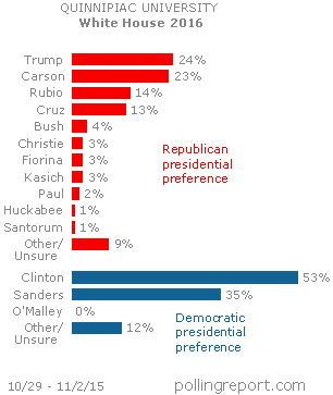 Presidential preference