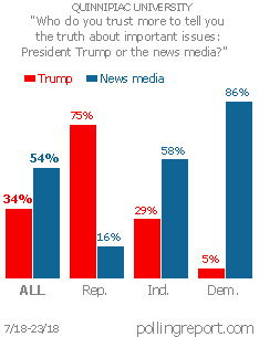 President Trump, news media