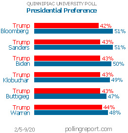 If the election for president were being held today