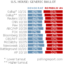 Generic congressional ballot